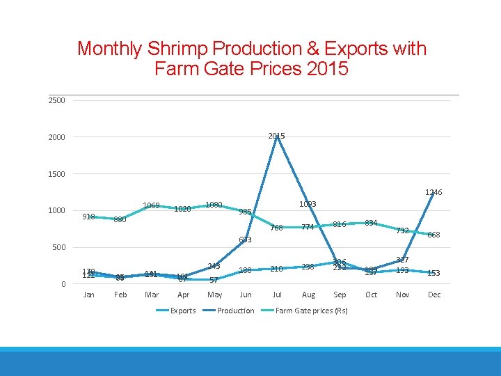 Monthly Shrimp Production & Exports with Farm Gate Prices 2015 2500 2015 2000 1500