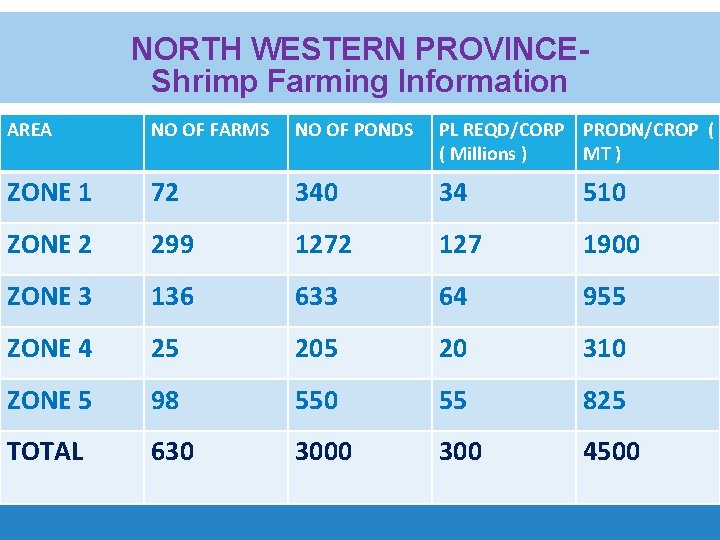 NORTH WESTERN PROVINCEShrimp Farming Information AREA NO OF FARMS NO OF PONDS PL REQD/CORP