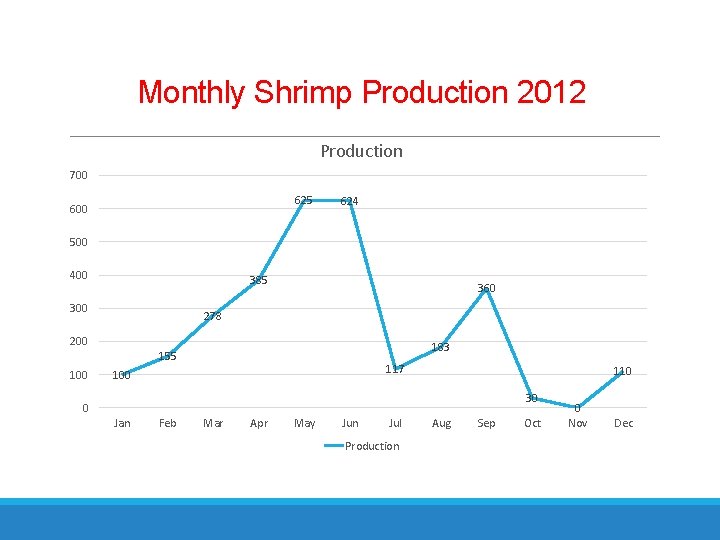 Monthly Shrimp Production 2012 Production 700 625 600 624 500 400 385 300 360