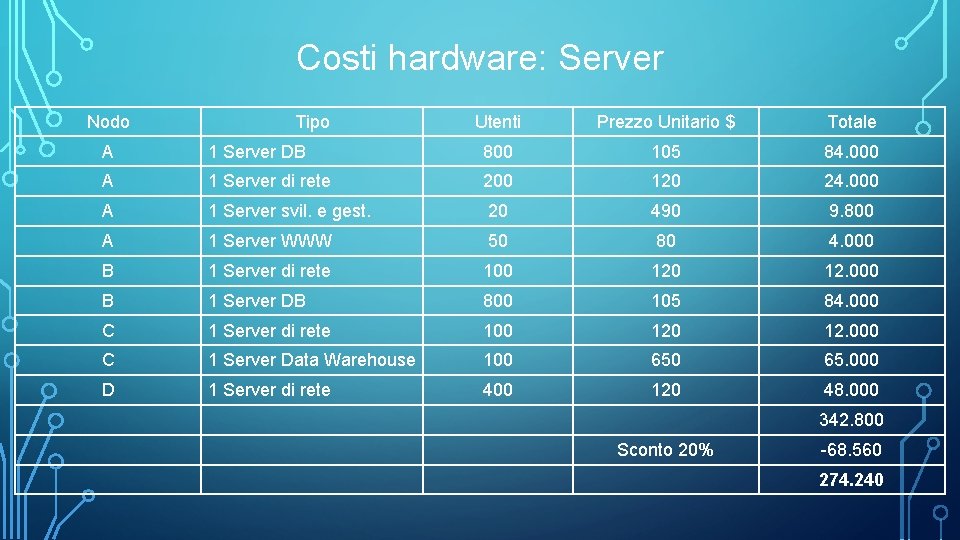 Costi hardware: Server Nodo Tipo Utenti Prezzo Unitario $ Totale A 1 Server DB