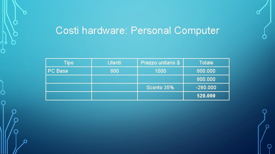 Costi hardware: Personal Computer Tipo PC Base Utenti Prezzo unitario $ Totale 800 1000