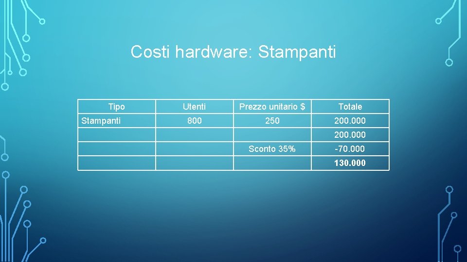 Costi hardware: Stampanti Tipo Stampanti Utenti Prezzo unitario $ Totale 800 250 200. 000