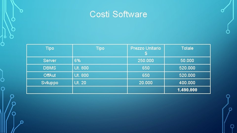 Costi Software Tipo Prezzo Unitario $ Totale 250. 000 Server 6% DBMS Ut. 800