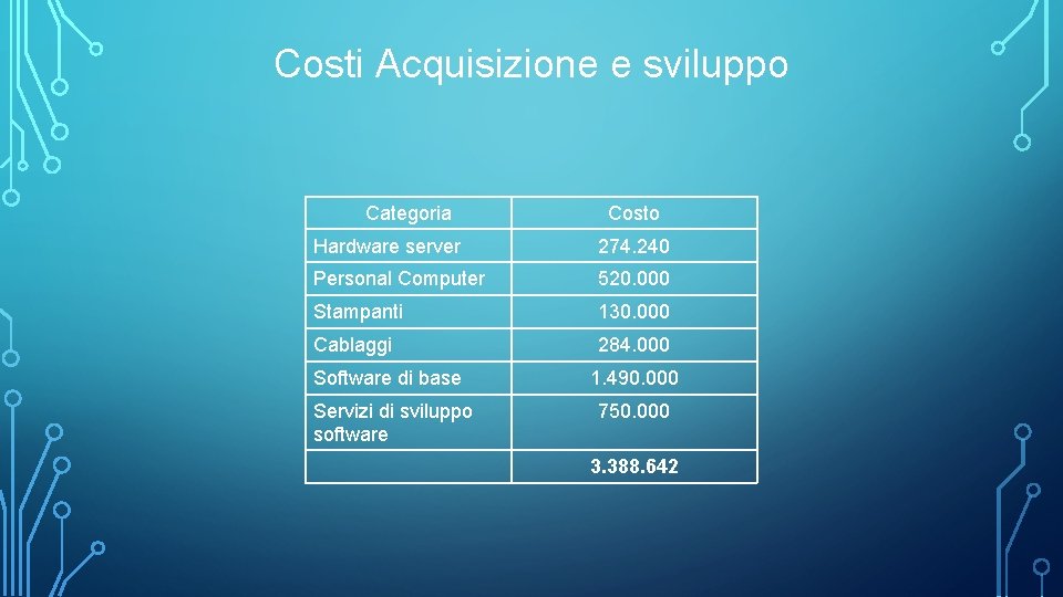 Costi Acquisizione e sviluppo Categoria Costo Hardware server 274. 240 Personal Computer 520. 000