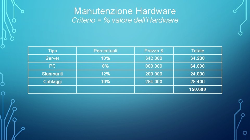 Manutenzione Hardware Criterio = % valore dell’Hardware Tipo Percentuali Prezzo $ Totale Server 10%