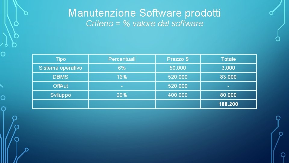 Manutenzione Software prodotti Criterio = % valore del software Tipo Percentuali Prezzo $ Totale