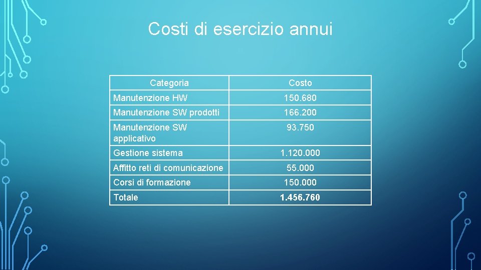 Costi di esercizio annui Categoria Costo Manutenzione HW 150. 680 Manutenzione SW prodotti 166.