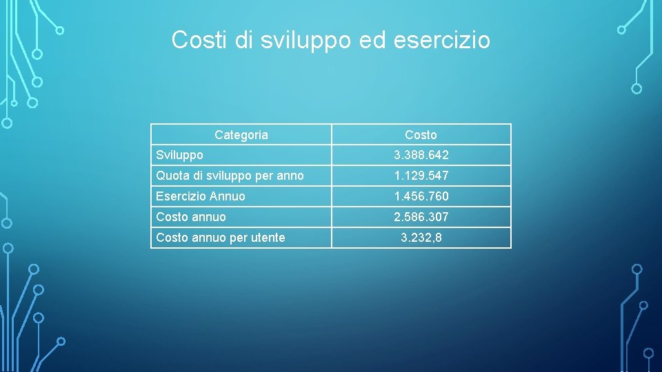 Costi di sviluppo ed esercizio Categoria Costo Sviluppo 3. 388. 642 Quota di sviluppo