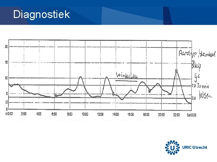 Diagnostiek • Meten van de bloedsuikers • Provocatie – Orale glucose tolerantie test –