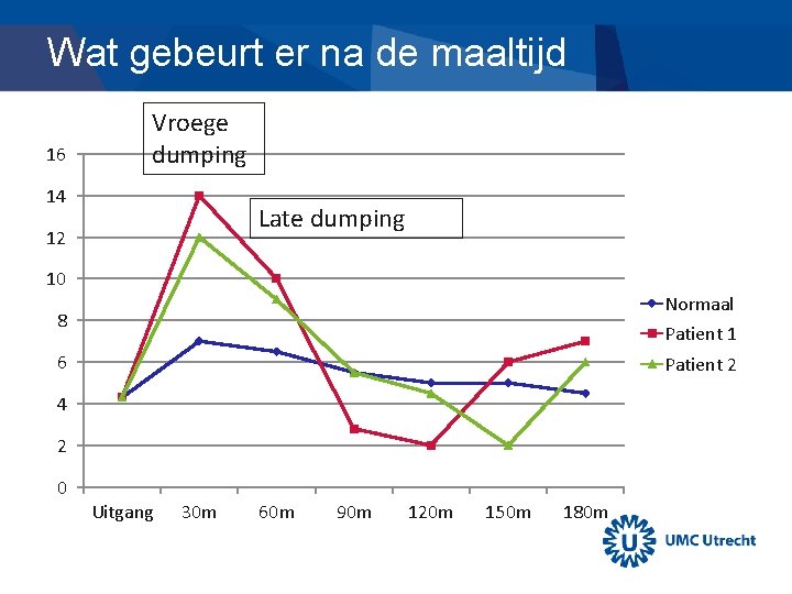 Wat gebeurt er na de maaltijd 16 Vroege dumping 14 Late dumping 12 10