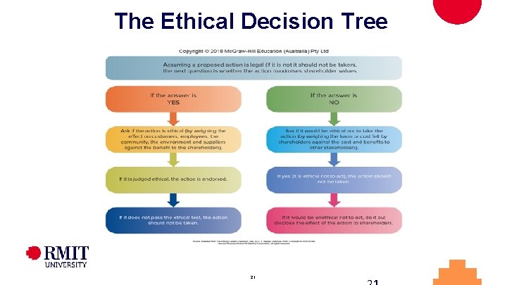 The Ethical Decision Tree 21 