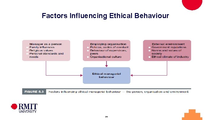 Factors Influencing Ethical Behaviour 24 