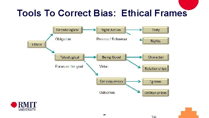 Tools To Correct Bias: Ethical Frames 26 