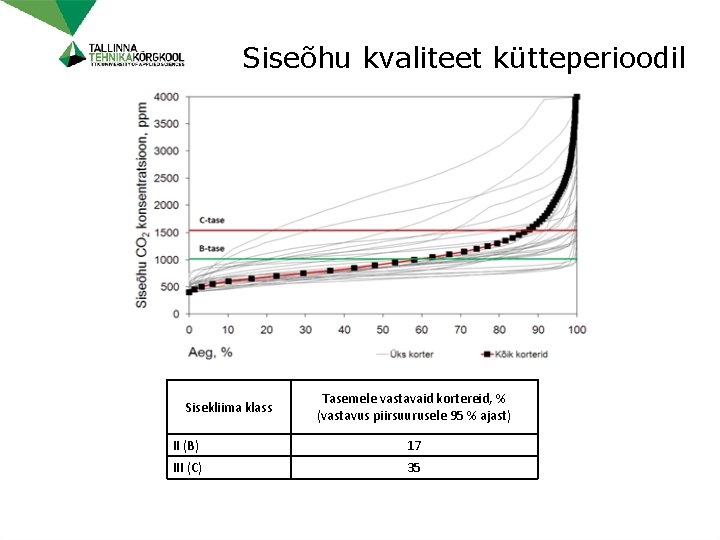 Siseõhu kvaliteet kütteperioodil Sisekliima klass Tasemele vastavaid kortereid, % (vastavus piirsuurusele 95 % ajast)