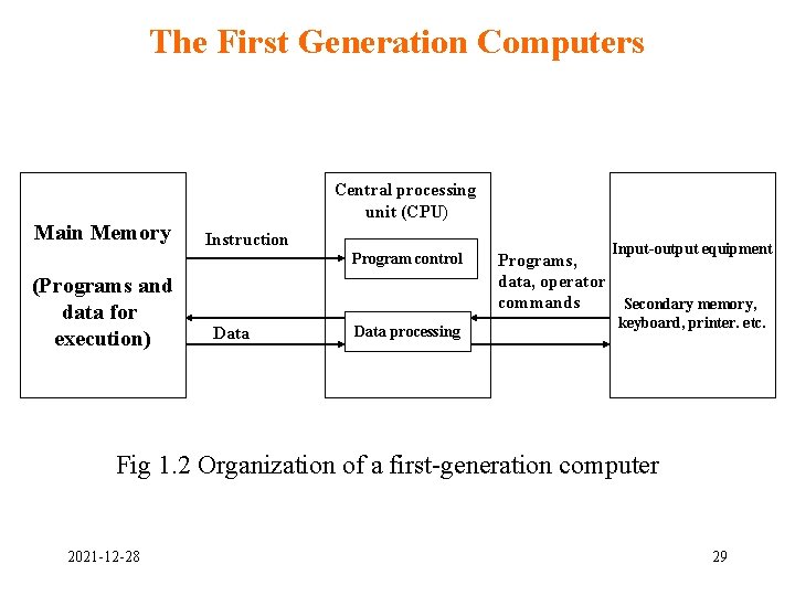 The First Generation Computers Main Memory Central processing unit (CPU) Instruction Program control (Programs The First Generation Computers Main Memory Central processing unit (CPU) Instruction Program control (Programs