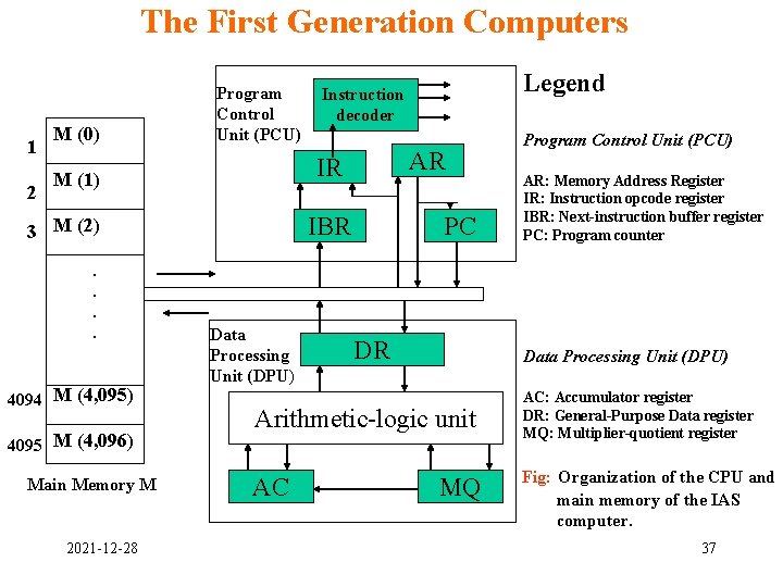 The First Generation Computers 1 2 M (0) Program Control Unit (PCU) IBR 3 The First Generation Computers 1 2 M (0) Program Control Unit (PCU) IBR 3
