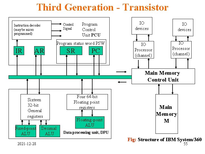 Third Generation - Transistor Program Control Unit PCU Control Signal Instruction decoder (may be Third Generation - Transistor Program Control Unit PCU Control Signal Instruction decoder (may be