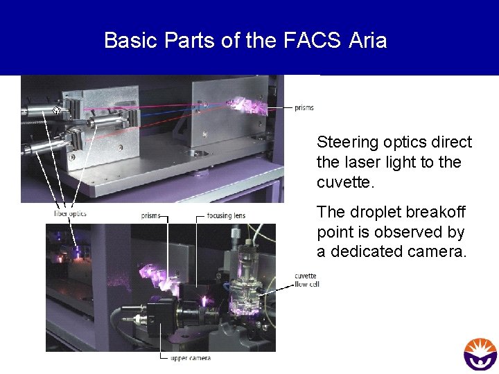 Basic Parts of the FACS Aria Steering optics direct the laser light to the