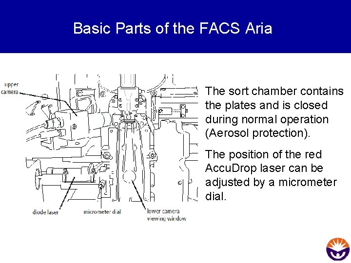 Basic Parts of the FACS Aria The sort chamber contains the plates and is