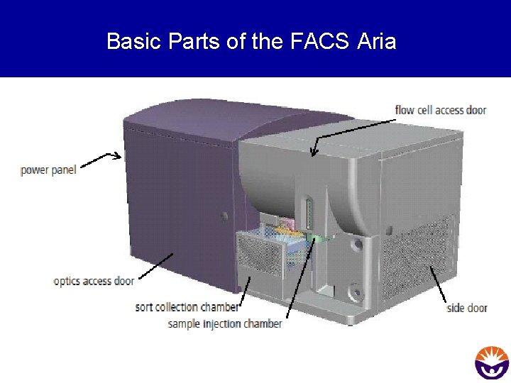 Basic Parts of the FACS Aria 