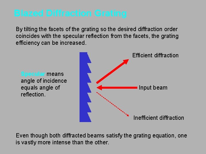 Blazed Diffraction Grating By tilting the facets of the grating so the desired diffraction