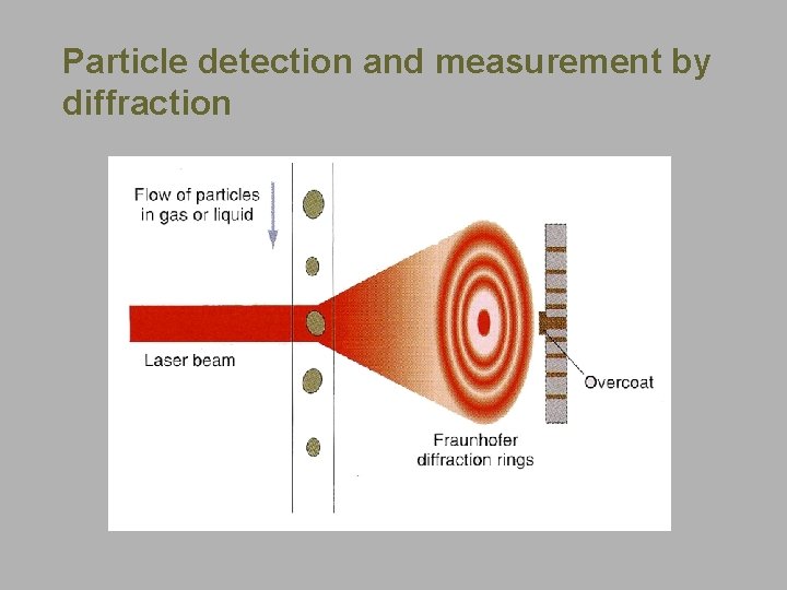 Particle detection and measurement by diffraction 