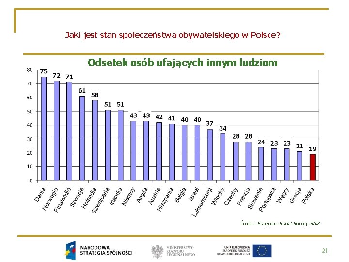 Jaki jest stan społeczeństwa obywatelskiego w Polsce? Odsetek osób ufających innym ludziom Źródło: European