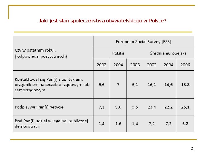 Jaki jest stan społeczeństwa obywatelskiego w Polsce? 24 