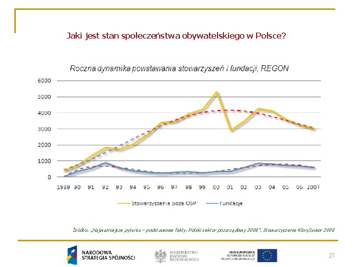 Jaki jest stan społeczeństwa obywatelskiego w Polsce? Źródło: „Najważniejsze pytania – podstawowe fakty. Polski