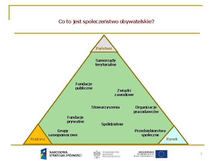 Co to jest społeczeństwo obywatelskie? Państwo Samorządy terytorialne Fundacje publiczne Związki zawodowe Stowarzyszenia Fundacje