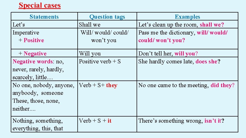 Special cases Statements Let’s Imperative + Positive Question tags Shall we Will/ would/ could/ Special cases Statements Let’s Imperative + Positive Question tags Shall we Will/ would/ could/