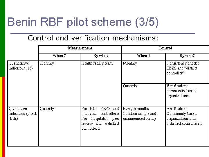 Benin RBF pilot scheme (3/5) Control and verification mechanisms: Measurement When ? Quantitative indicators