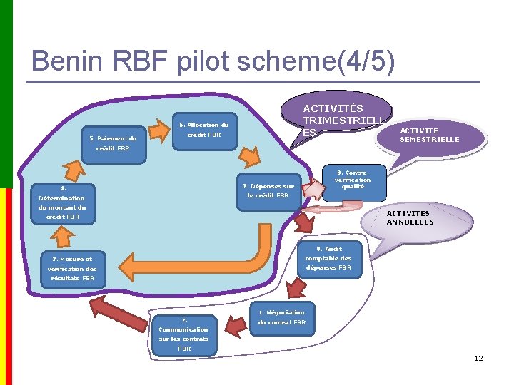 Benin RBF pilot scheme(4/5) ACTIVITES ACTIVITÉS TRIMESTRIELL ES 6. Allocation du crédit FBR 5.