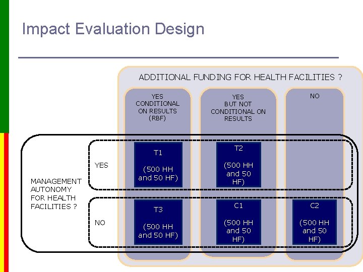 Impact Evaluation Design ADDITIONAL FUNDING FOR HEALTH FACILITIES ? YES CONDITIONAL ON RESULTS (RBF)