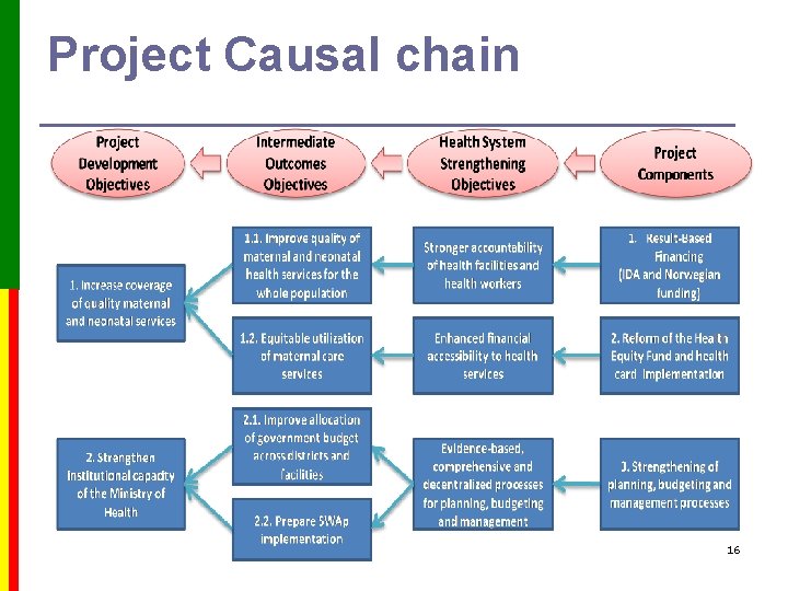 Project Causal chain 16 