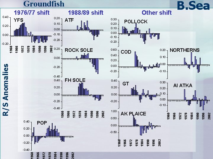 B. Sea Groundfish 1976/77 shift 1988/89 shift 0. 20 ATF 0. 10 0. 00