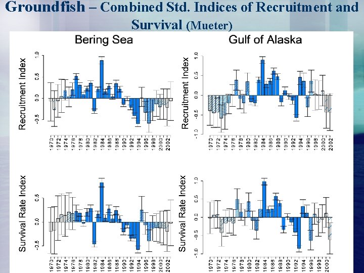 Groundfish – Combined Std. Indices of Recruitment and Survival (Mueter) 