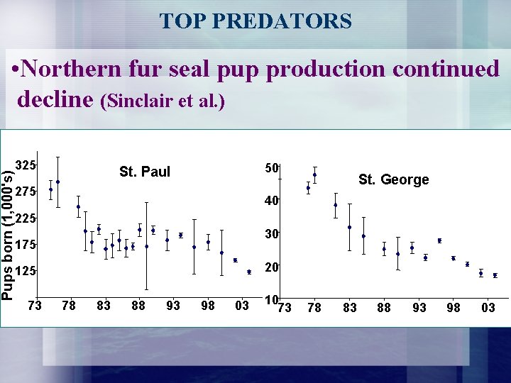 TOP PREDATORS • Northern fur seal pup production continued decline (Sinclair et al. )