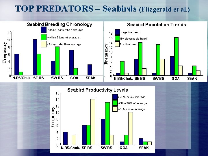 TOP PREDATORS – Seabirds (Fitzgerald et al. ) Seabird Breeding Chronology >3 days earlier