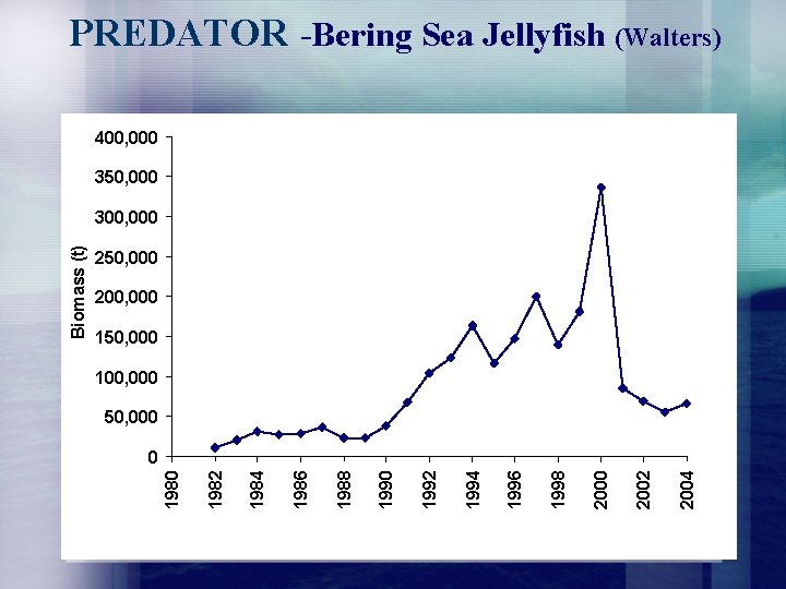 PREDATOR -Bering Sea Jellyfish (Walters) 400, 000 350, 000 200, 000 150, 000 100,