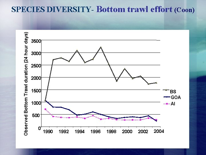 Observed Bottom Trawl duration (24 hour days) SPECIES DIVERSITY- Bottom trawl effort (Coon) 3500