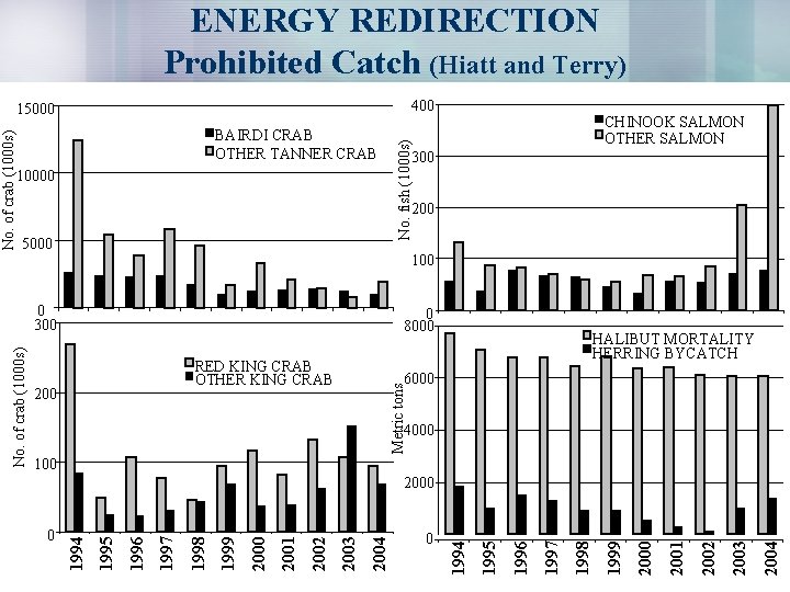 ENERGY REDIRECTION Prohibited Catch (Hiatt and Terry) 400 BAIRDI CRAB OTHER TANNER CRAB 10000