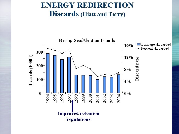 ENERGY REDIRECTION Discards (Hiatt and Terry) Bering Sea/Aleutian Islands Tonnage discarded Percent discarded 16%