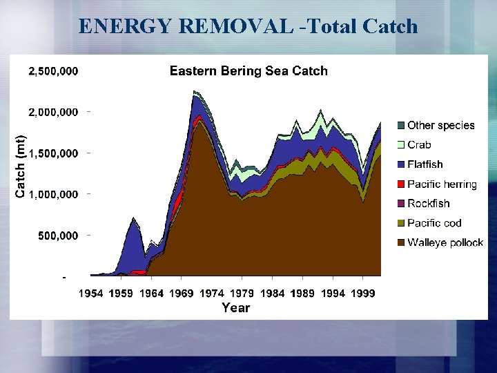 ENERGY REMOVAL -Total Catch 