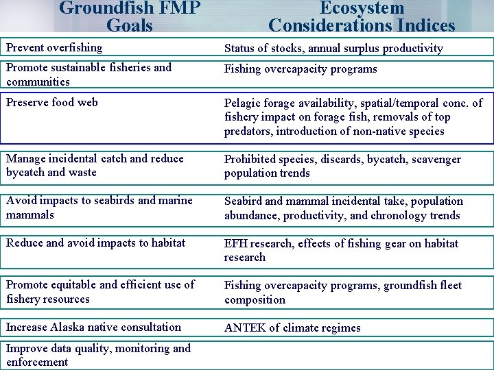 Groundfish FMP Goals Ecosystem Considerations Indices Prevent overfishing Status of stocks, annual surplus productivity