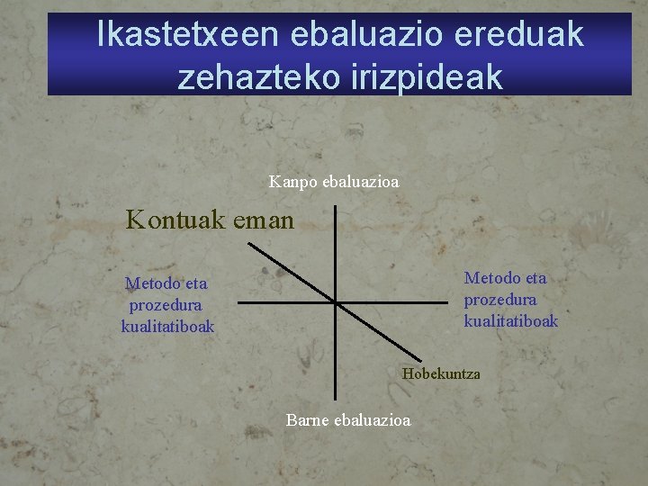 Ikastetxeen ebaluazio ereduak zehazteko irizpideak Kanpo ebaluazioa Kontuak eman Metodo eta prozedura kualitatiboak Hobekuntza