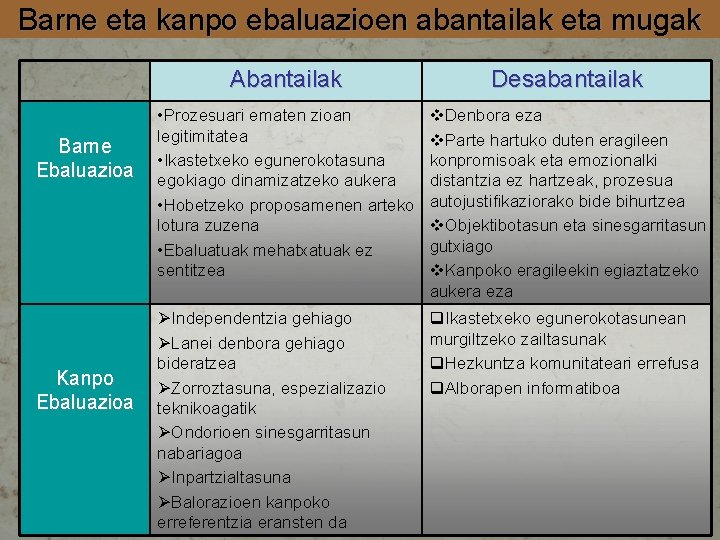 Barne eta kanpo ebaluazioen abantailak eta mugak Barne Ebaluazioa Kanpo Ebaluazioa Abantailak Desabantailak •