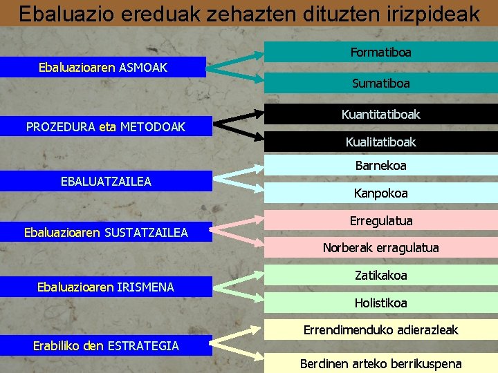 Ebaluazio ereduak zehazten dituzten irizpideak Formatiboa Ebaluazioaren ASMOAK Sumatiboa PROZEDURA eta METODOAK Kuantitatiboak Kualitatiboak