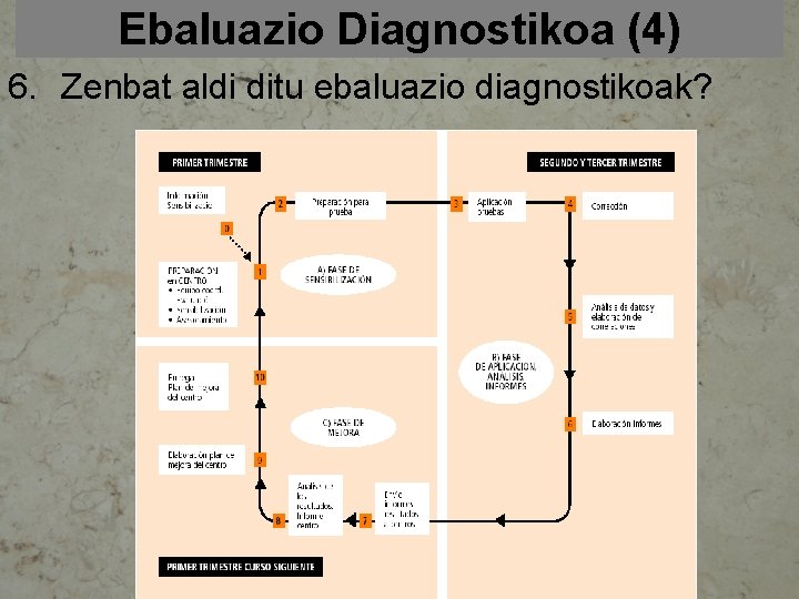 Ebaluazio Diagnostikoa (4) 6. Zenbat aldi ditu ebaluazio diagnostikoak? 