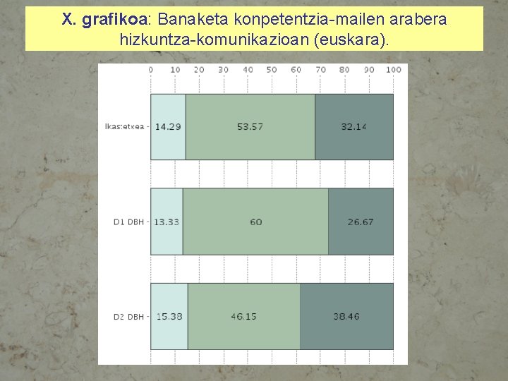 X. grafikoa: Banaketa konpetentzia-mailen arabera hizkuntza-komunikazioan (euskara). 